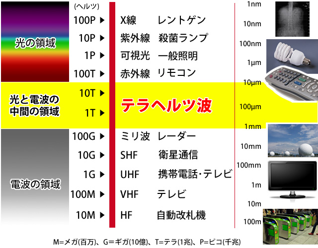 テラヘルツ波とはイメージ