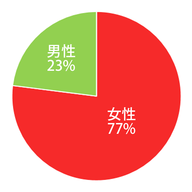 陶板浴ベッド「テラ温熱ベッド」モニター調査結果