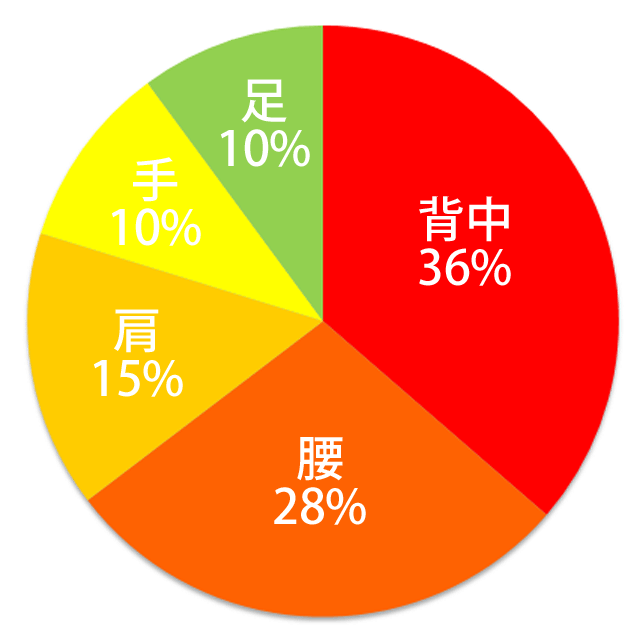 陶板浴ベッド「テラ温熱ベッド」モニター調査結果