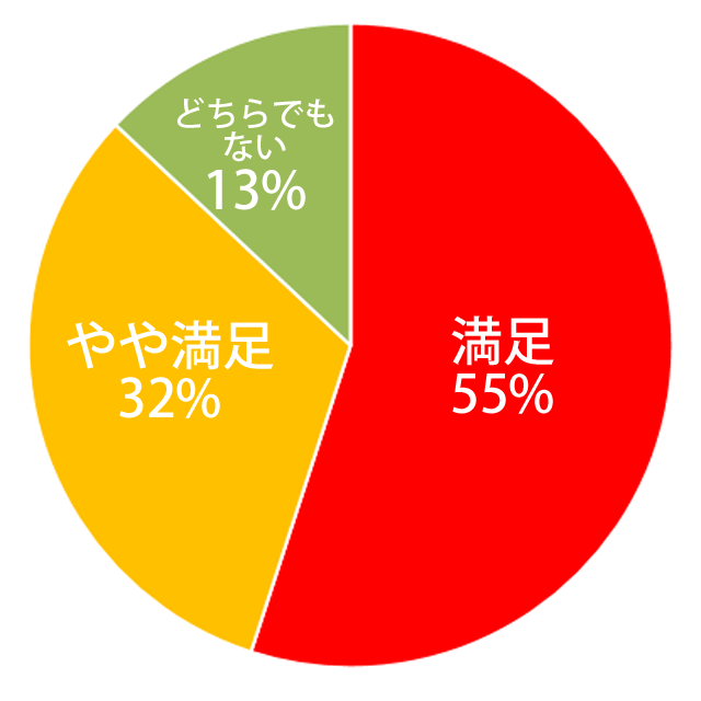 陶板浴ベッド「テラ温熱ベッド」モニター調査結果
