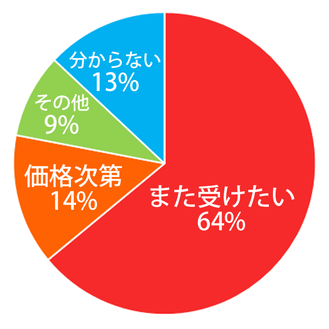 陶板浴ベッド「テラ温熱ベッド」モニター調査結果